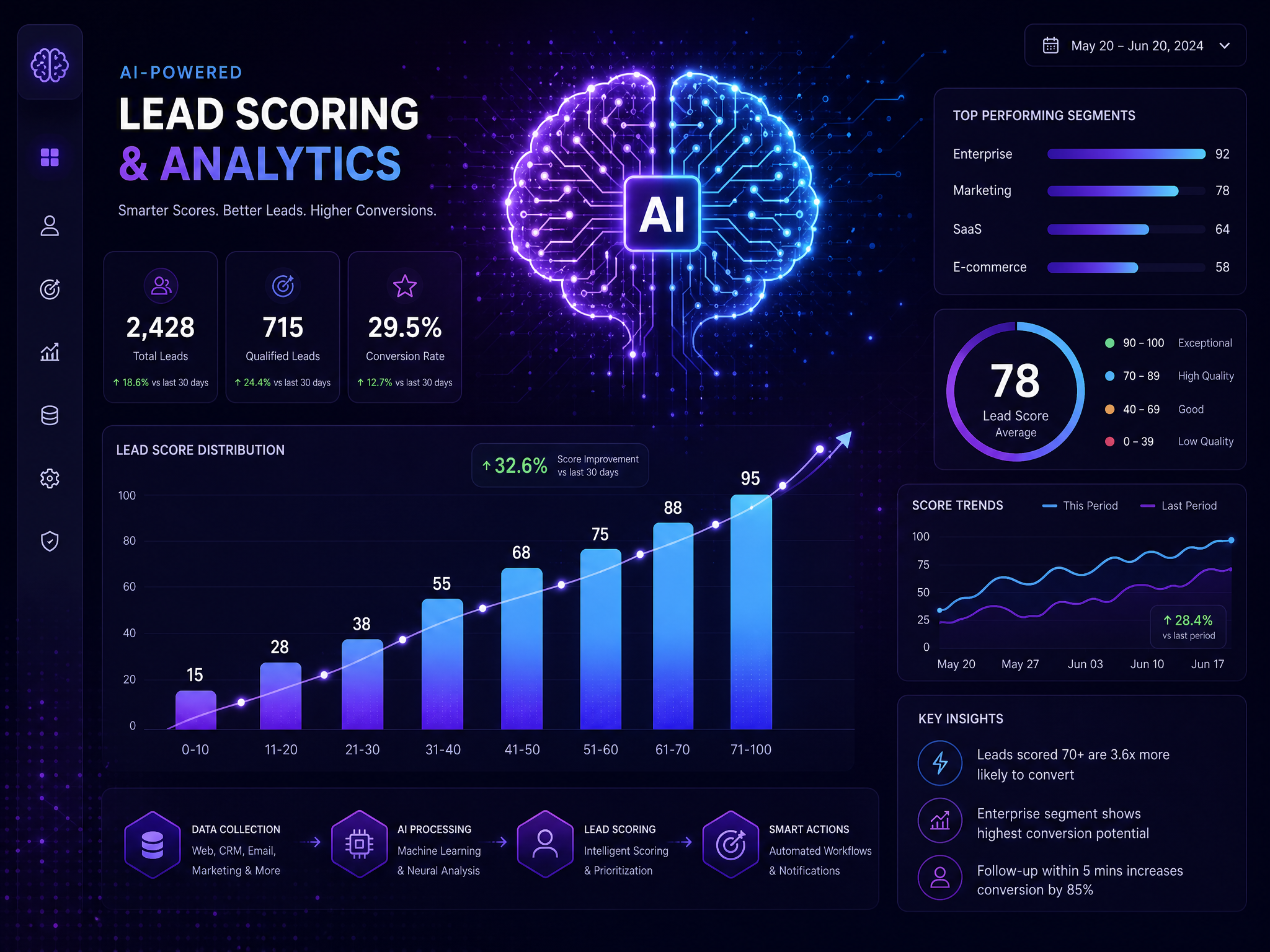 AI Lead Scoring